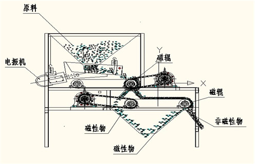 QCG系列高磁場干式磁選機(jī)