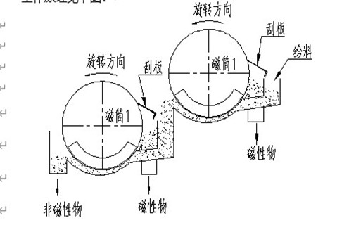 NCT系列濃縮磁選機(jī)